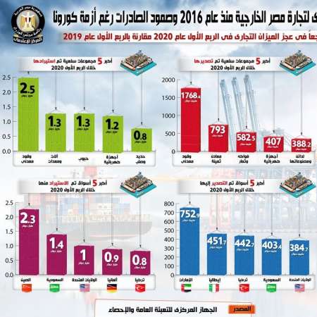 إنفوجراف أداء التجارة الخارجية المصرية 1