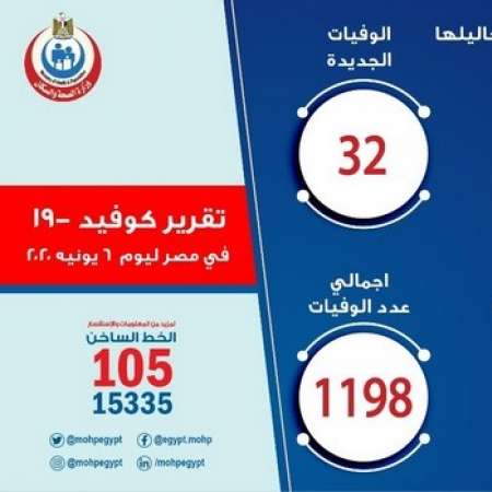 التقرير اليومي لحالات فيروس كورونا