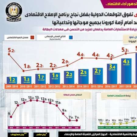 مؤشرات الاقتصاد المصرى