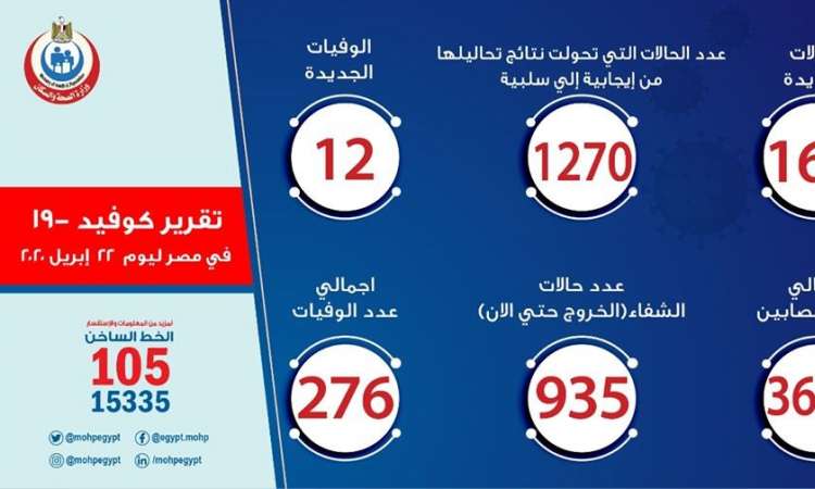 بيان الصحة ليوم 22 ابريل 