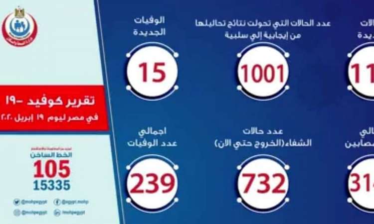 بيان بعدد الحالات الجديدة