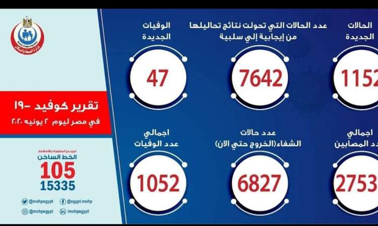 أرقام إصابات كورونا اليوم