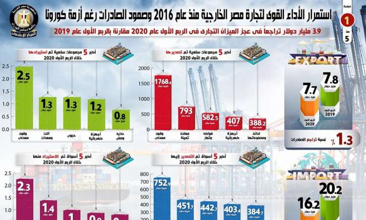 إنفوجراف أداء التجارة الخارجية المصرية 1