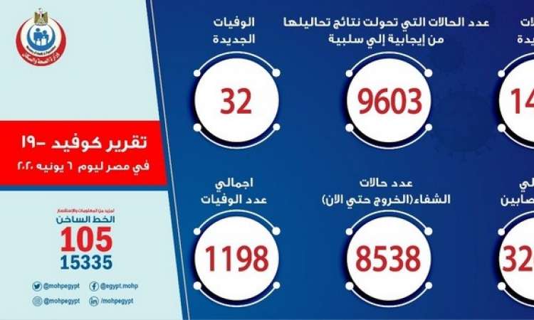 التقرير اليومي لحالات فيروس كورونا
