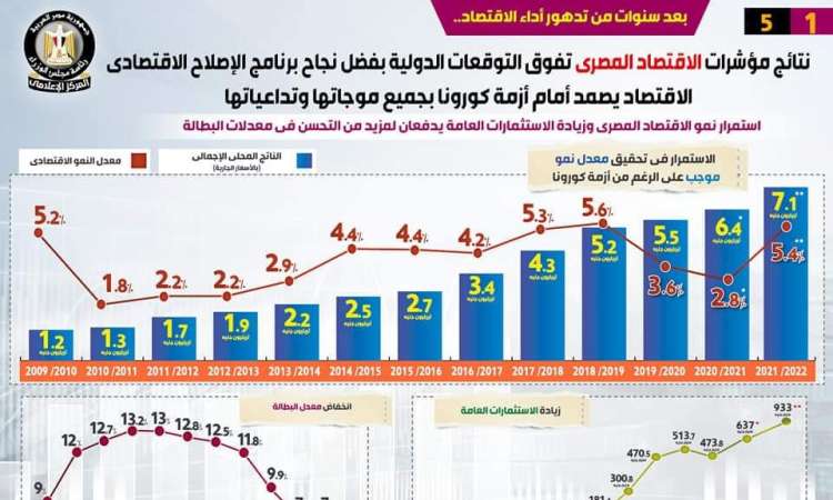 مؤشرات الاقتصاد المصرى