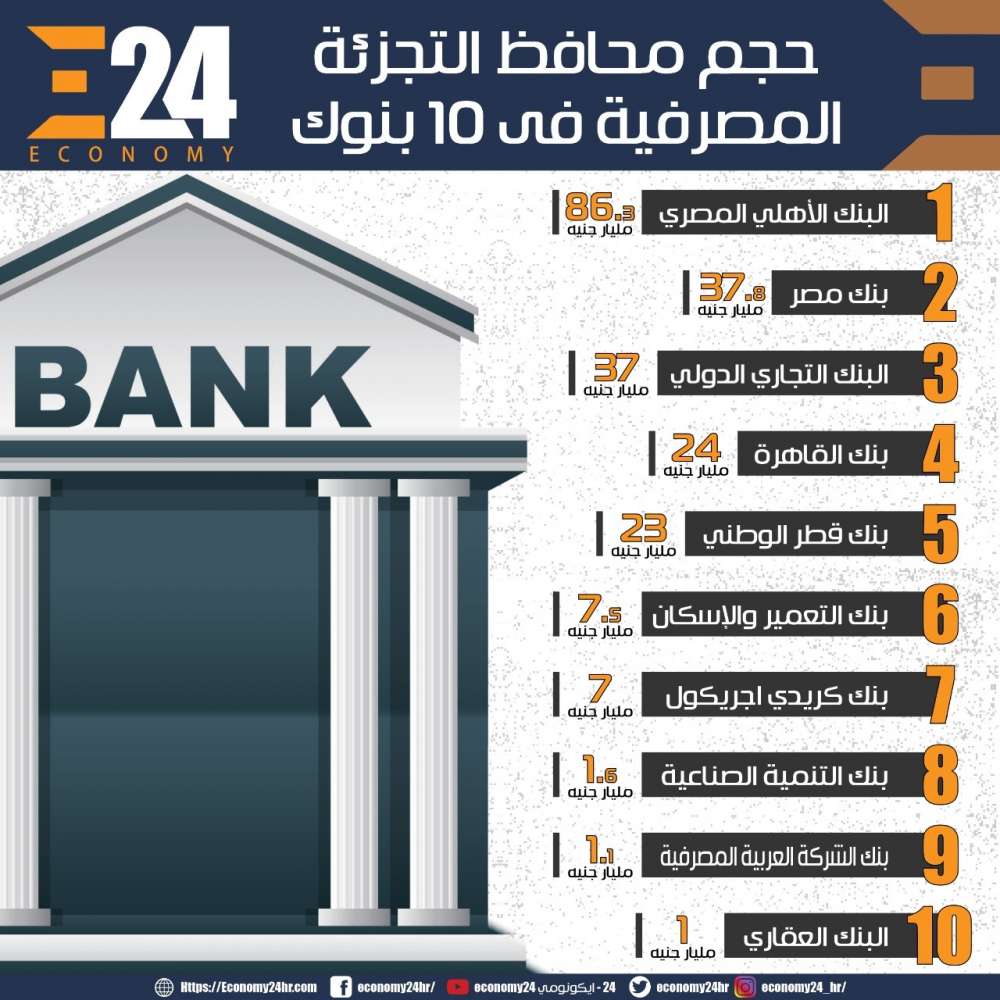 انفوجراف أكبر محافظ التجزئة المصرفية